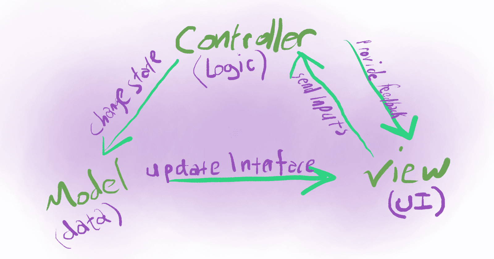 Coding Patterns Demystified