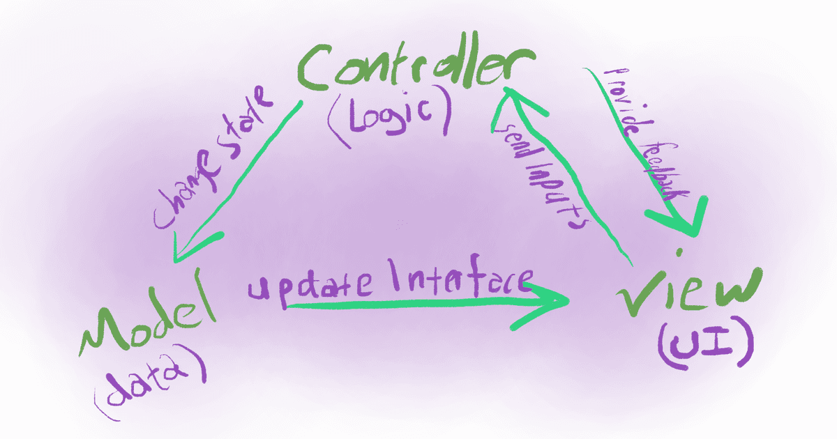 Coding Patterns Demystified A Deep Dive into the Model-View-Controller